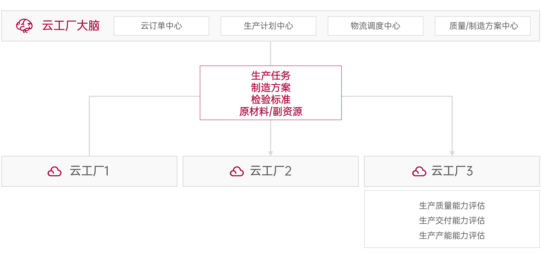產業鏈製造協同