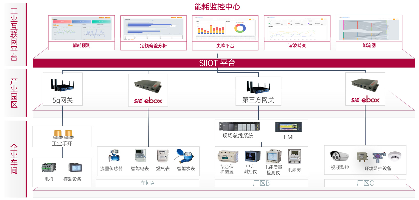 精細化能效管控