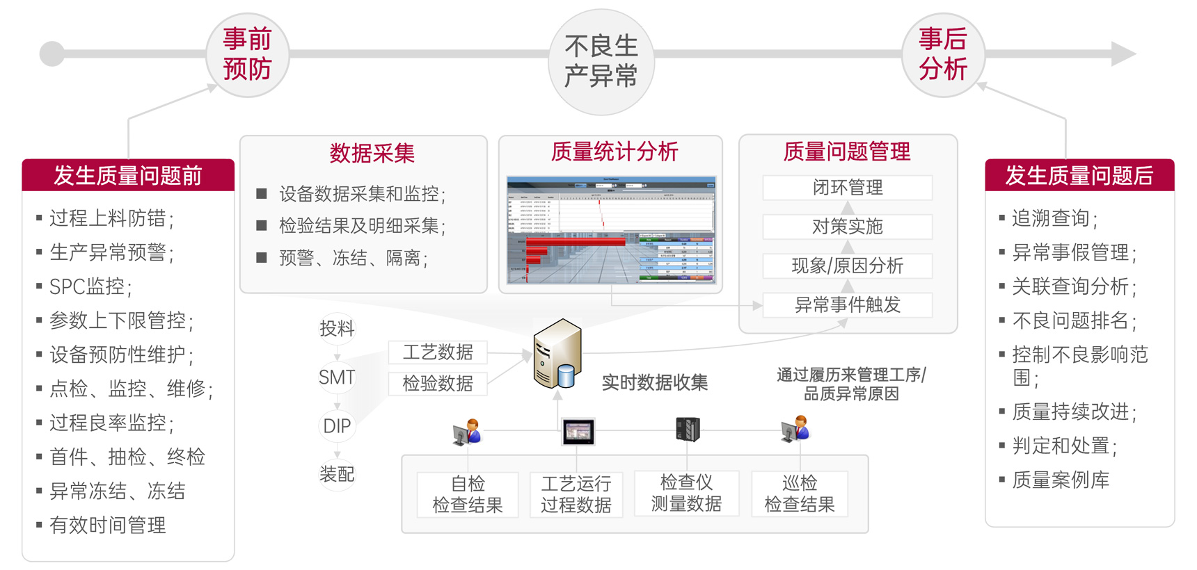 質量與過程控製